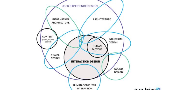 A Beginner's Guide to Interaction Design