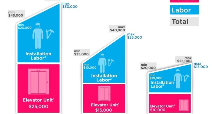 Elevator Installation Costs