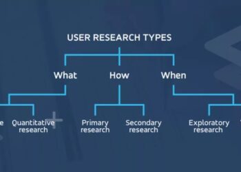 What is key in a user research? Types of user research
