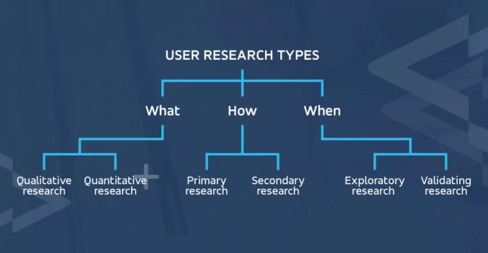 What is key in a user research? Types of user research